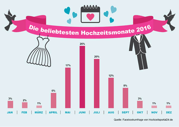 Infographie statistiques mariage mois